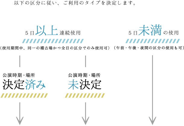 予約区分フロー